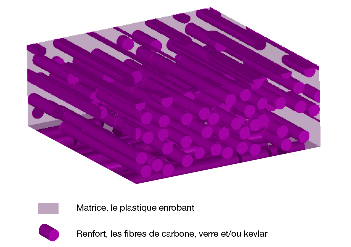 Carbone, fibre de verre, Kevlar® : Quelles différences ?